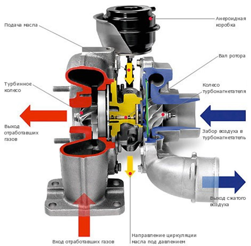 Устройство турбины. Устройство турбины двигателя. Устройство турбины дизельного двигателя. Устройство турбо двигателя. Устройство турбокомпрессора дизельного двигателя.